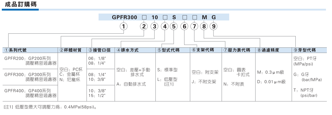 GPFR系列调压精密过滤器