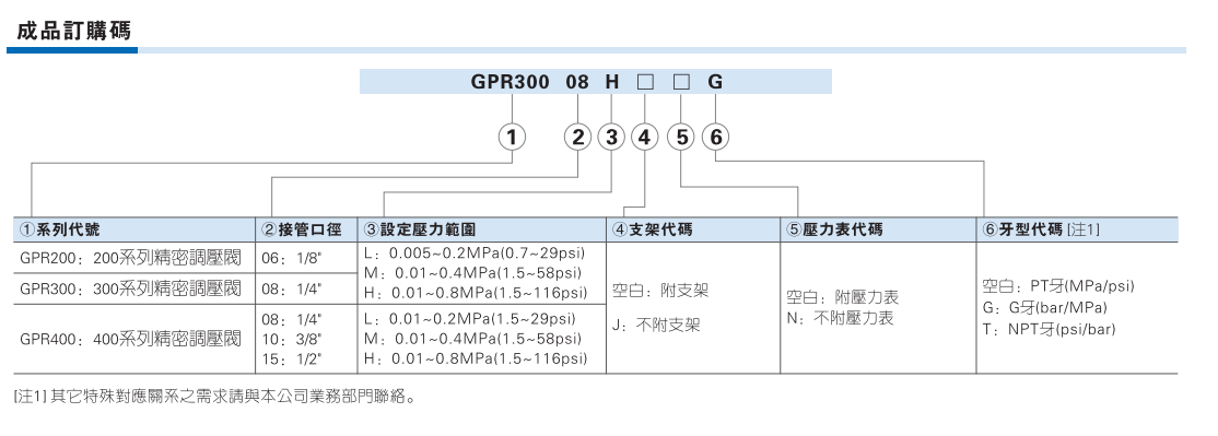 GPR系列精密调压阀