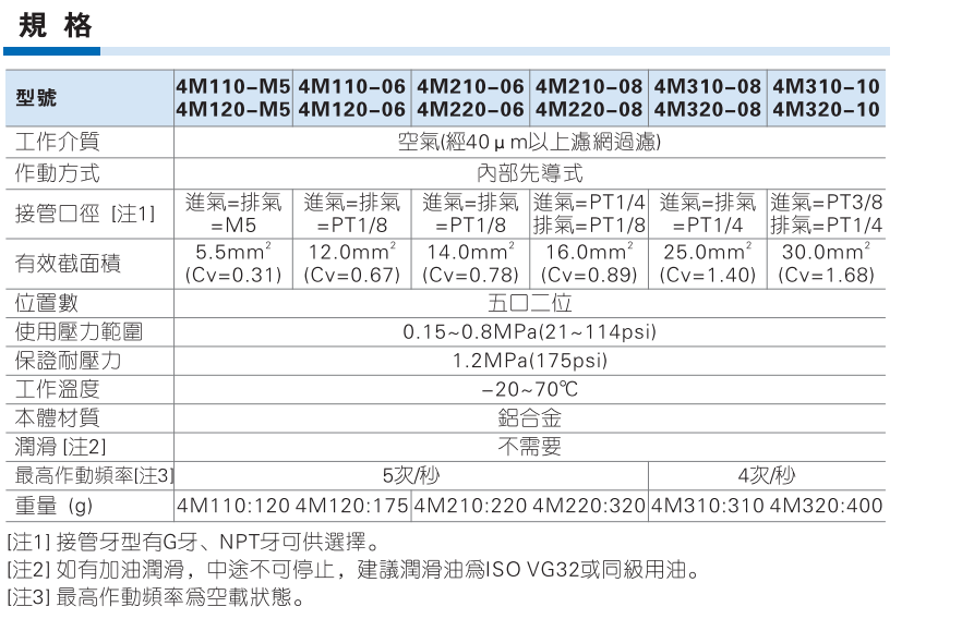 4M系列板式电磁阀