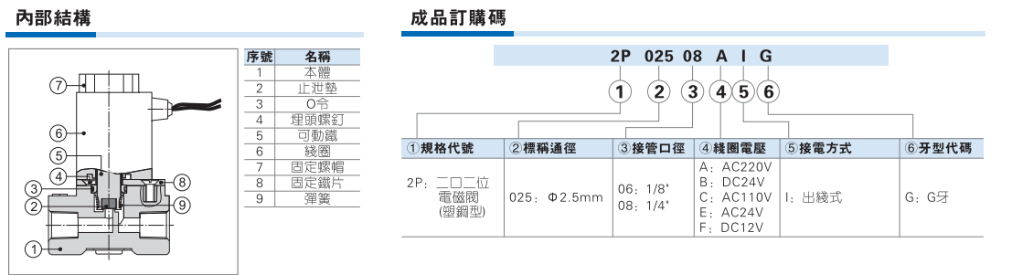 2P025-08/06 尼龙电磁阀