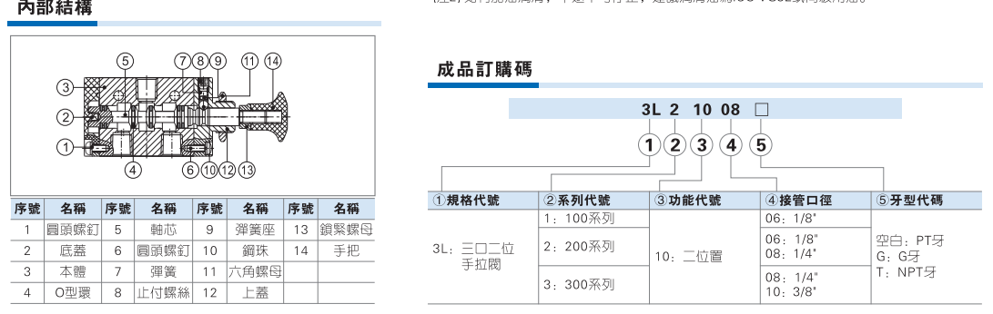 3L系列手拉阀