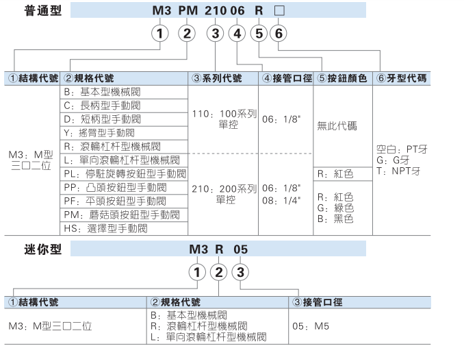 M3系列机械阀